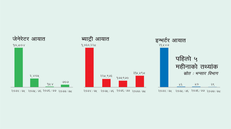 साढे ३ सय प्रतिशतले बढ्यो जेनेरेटर आयात